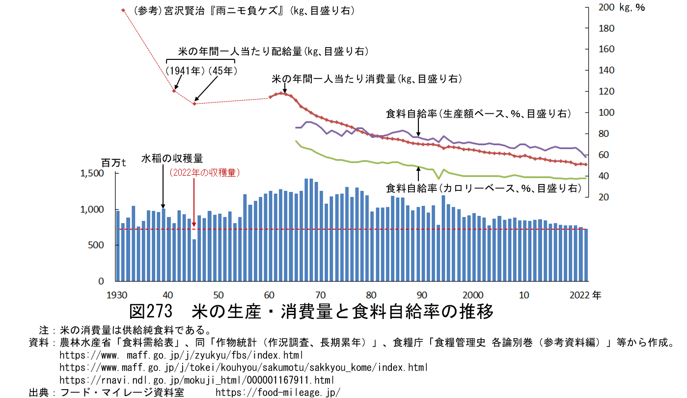 豆知識273】米の生産・消費量と食料自給率の推移 – フード・マイレージ資料室