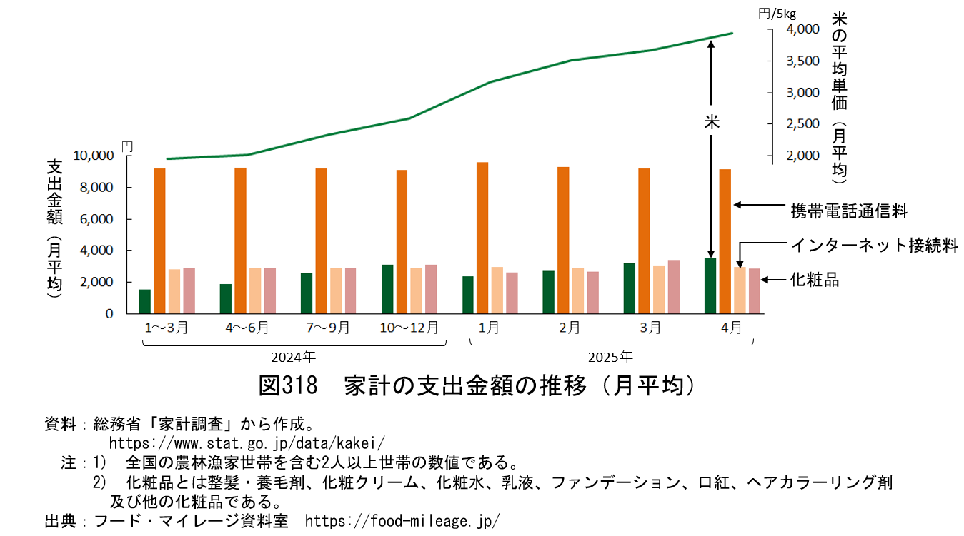 豆知識318】家計における米への支出額等の推移 – フード・マイレージ資料室