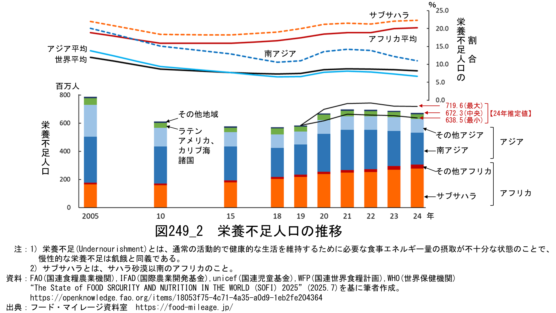 豆知識249_2】世界の飢餓人口の推移 – フード・マイレージ資料室